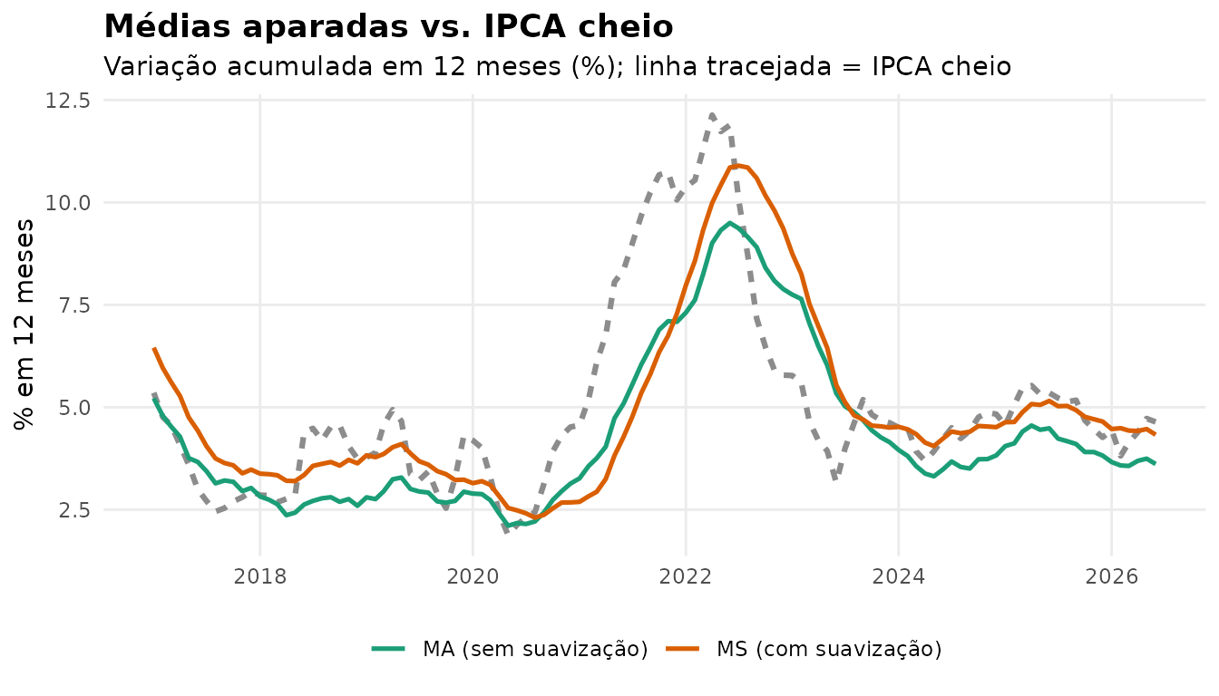 Núcleos de médias aparadas, variação acumulada em 12 meses.