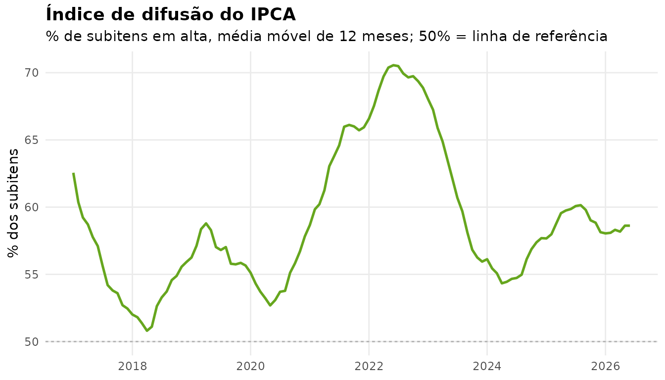 Índice de difusão: percentual de subitens com alta no mês (média móvel de 12 meses).