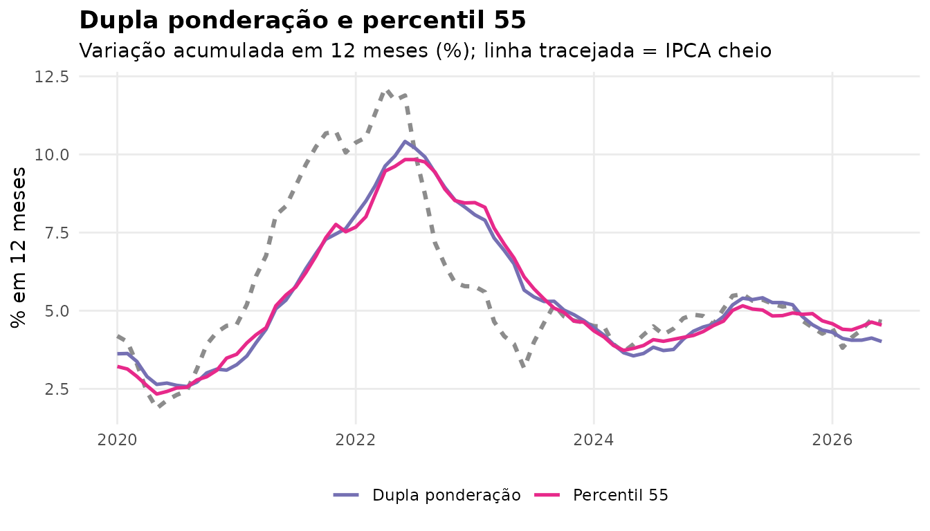 Núcleos de dupla ponderação e percentil 55, acumulado em 12 meses.