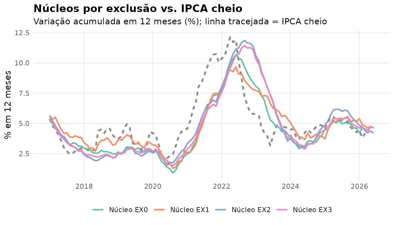 Núcleos por exclusão e IPCA cheio, variação acumulada em 12 meses.