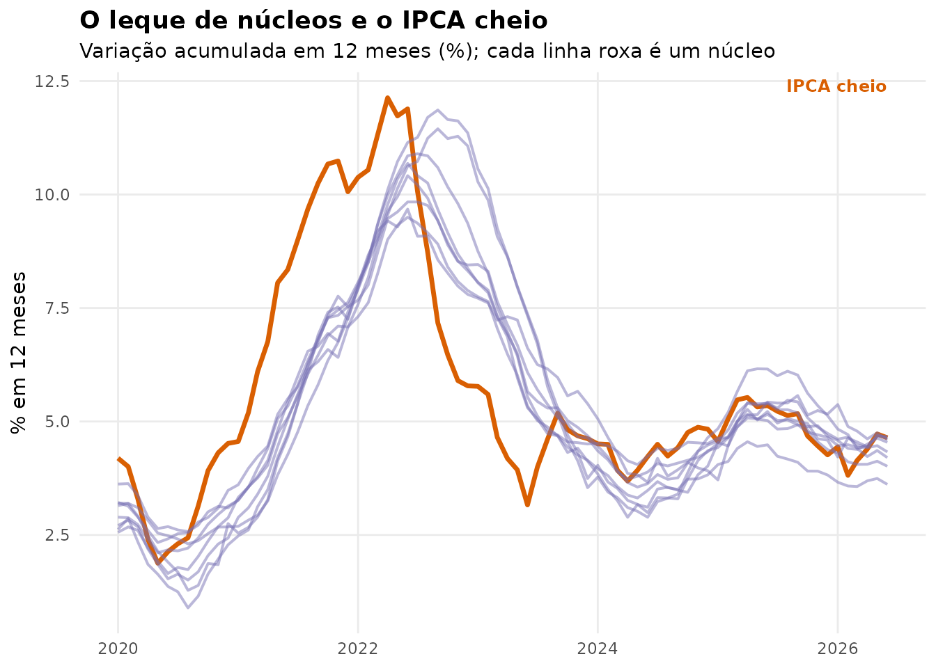 Todos os núcleos vs. IPCA cheio, variação acumulada em 12 meses.